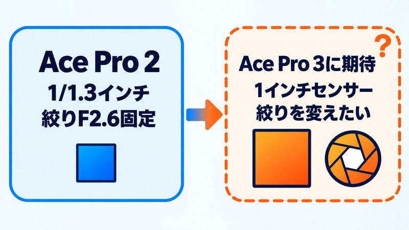 Ace Pro 2(1/1.3インチ・絞りF2.6固定)とAce Pro 3に期待する1インチセンサーと絞りの図