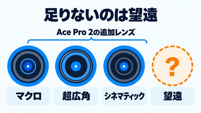 Ace Pro 2の追加レンズ(マクロ・超広角・シネマティック)と足りない望遠レンズの図