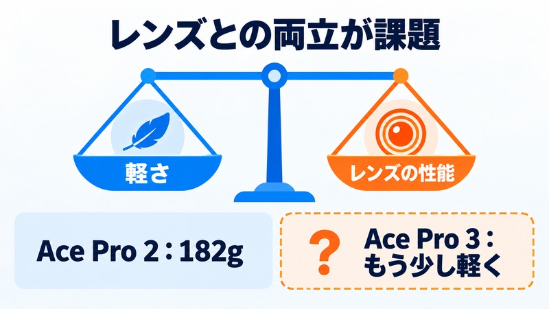 軽さとレンズの性能の両立を示す天びんの図(Ace Pro 2は182g)