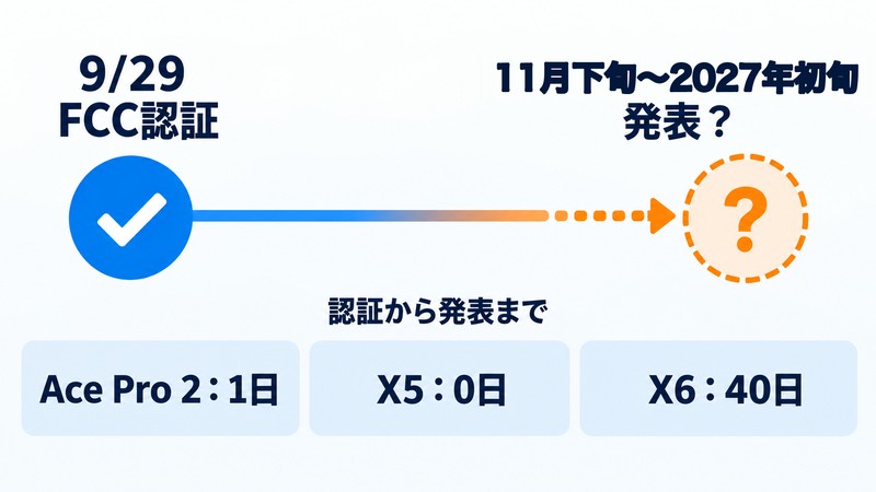 Ace Pro 3は9月29日にFCC認証、発表は11月下旬〜2027年初旬と予想した図